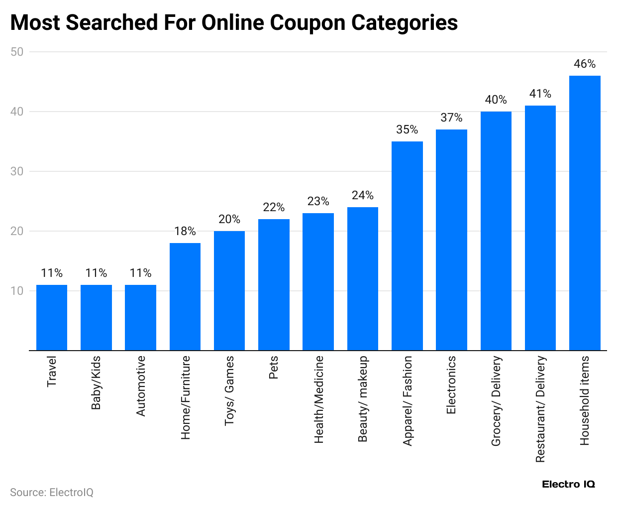 most-searched-for-online-coupon-categories