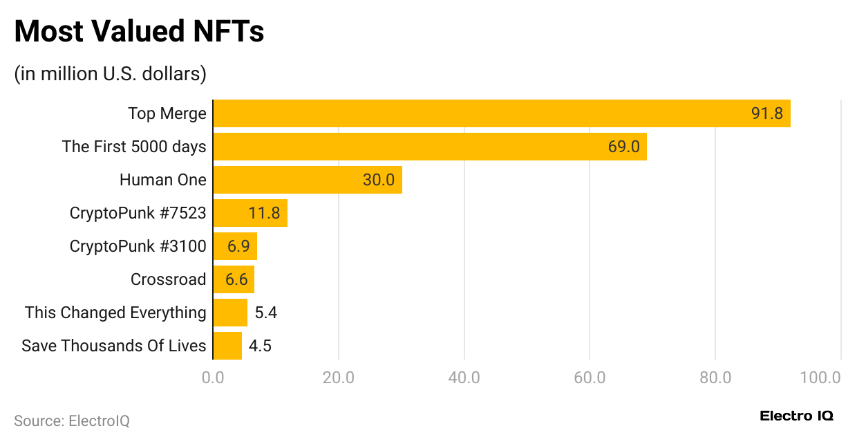 most-valued-nfts