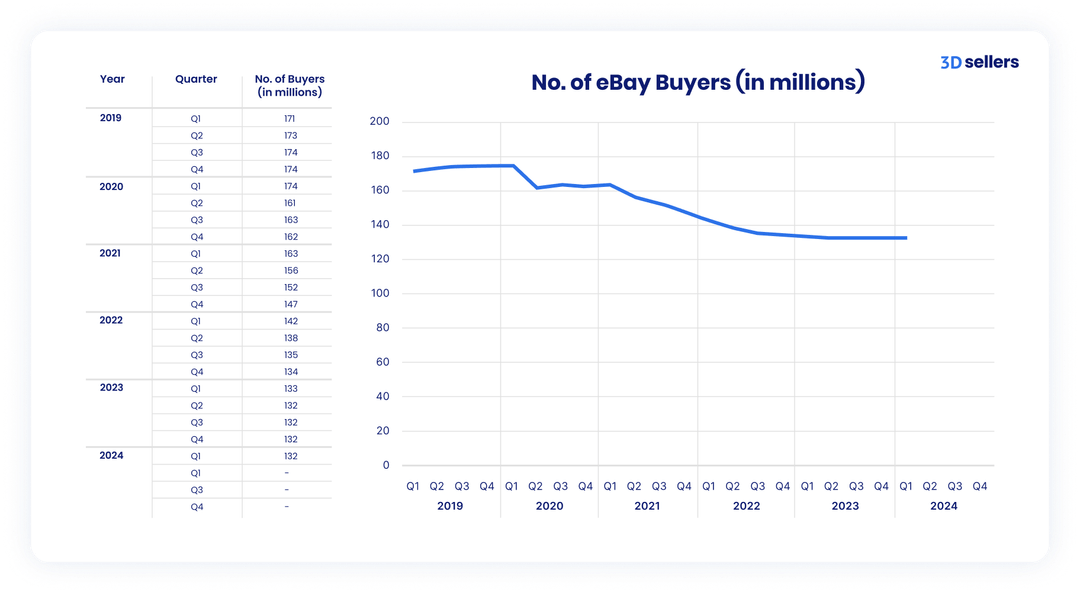 no of ebay buyers