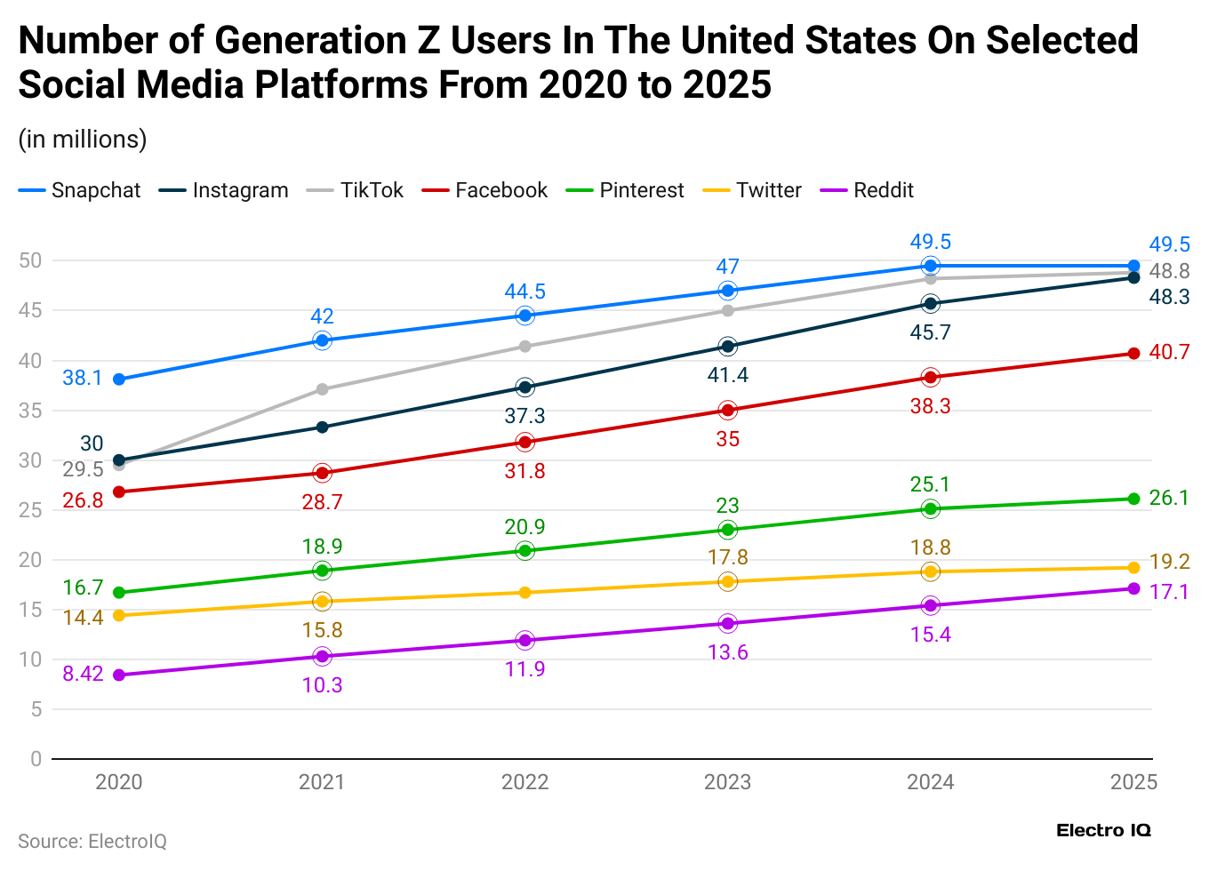 number-of-generation-z-users-in-the-united-states-on-selected-social-media-platforms-from-2020-to-2025