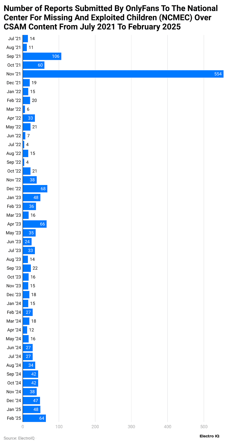 OnlyFans Statistics By Users, Revenue And User Growth (2025)