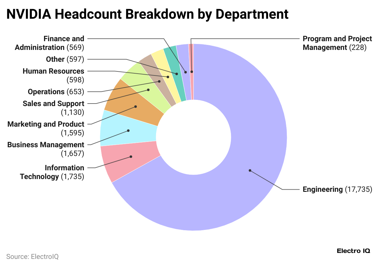 nvidia-headcount-breakdown-by-department