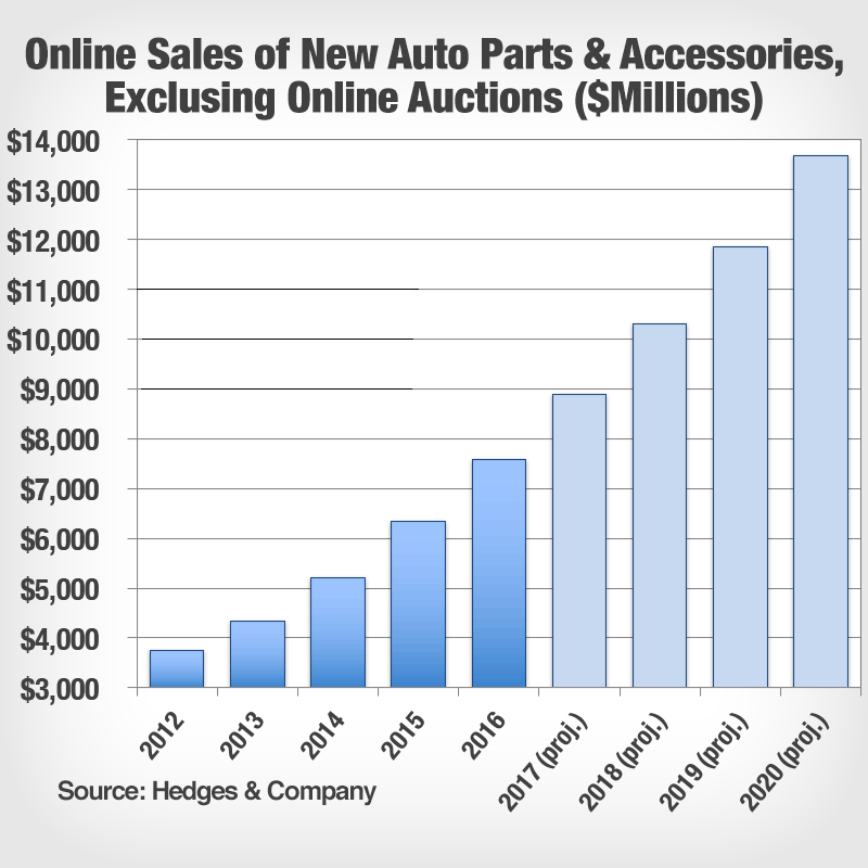 eBay Motors Auto Parts Performance