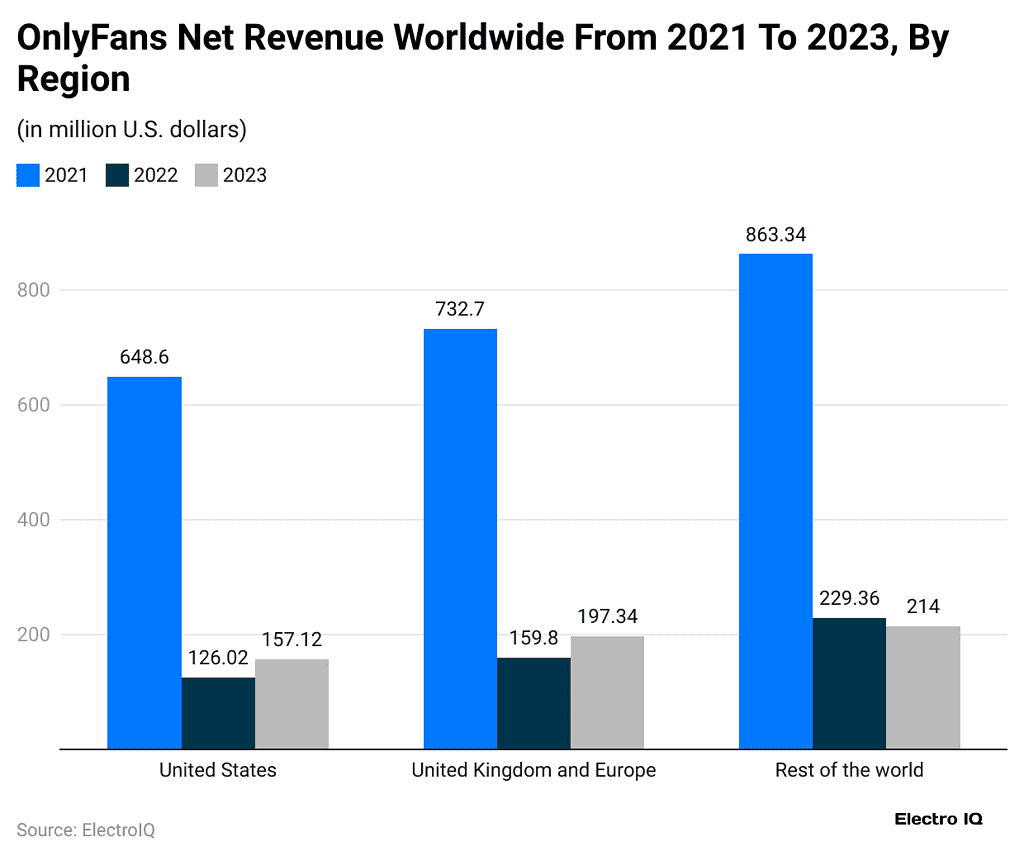 OnlyFans Statistics By Users, Revenue And User Growth (2025)