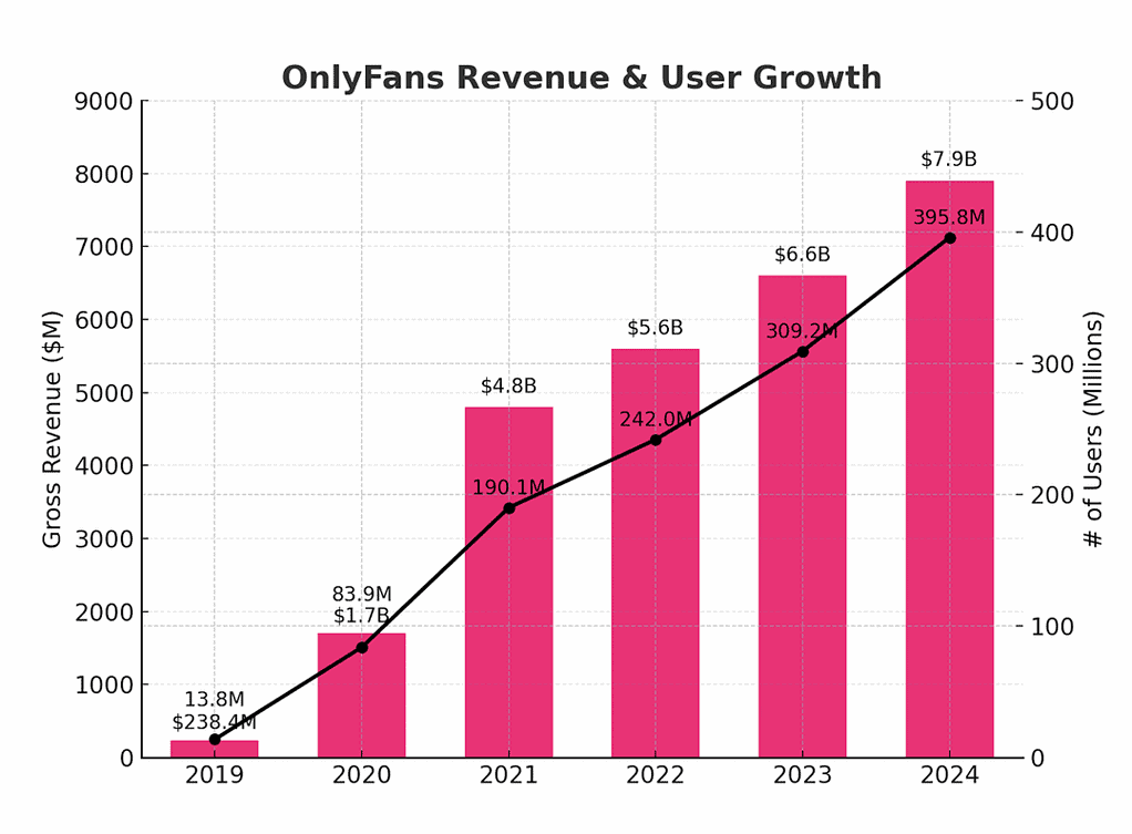 OnlyFans Statistics By Users, Revenue And User Growth (2025)