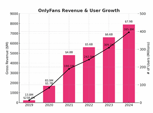 OnlyFans Statistics By Users, Revenue And User Growth (2025)