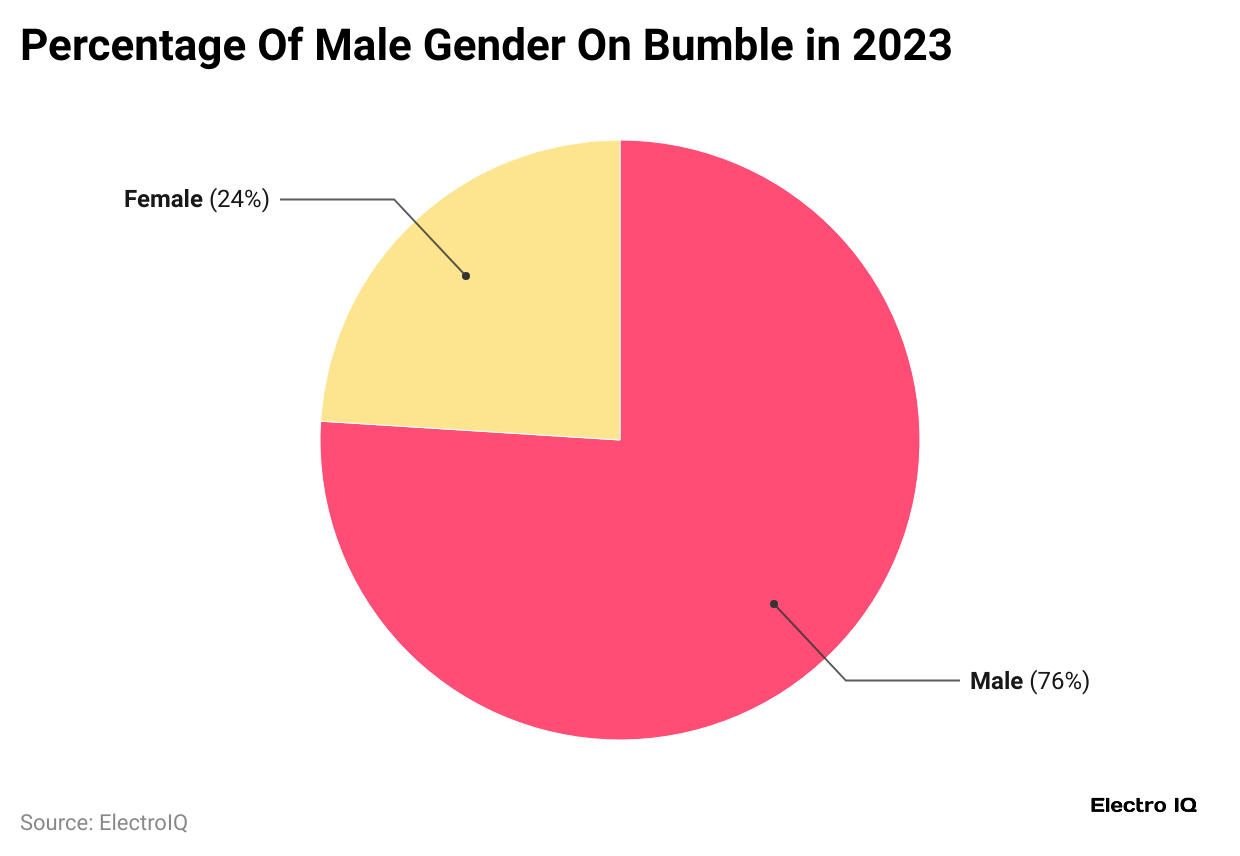 percentage-of-male-gender-on-bumble-in-2023