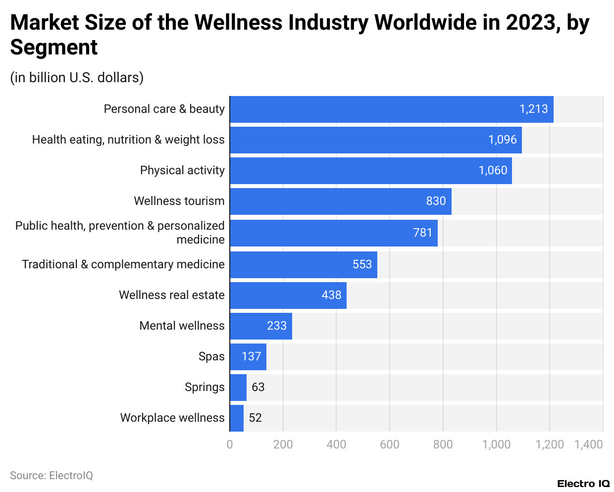 Market Size of the Wellness Industry Worldwide in 2023, by Segment