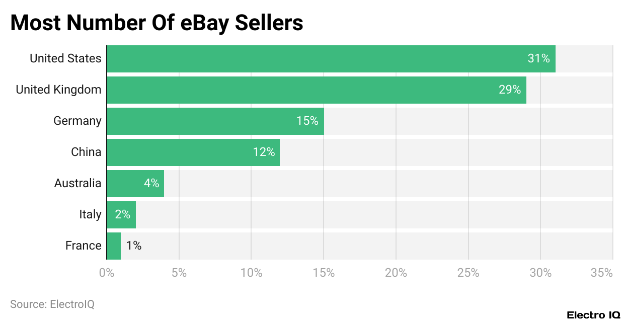 Most Number Of eBay Sellers