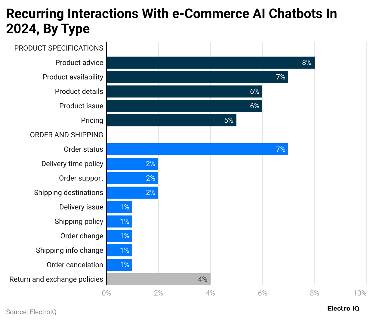 recurring-interactions-with-e-commerce-ai-chatbots-in-2024-by-type