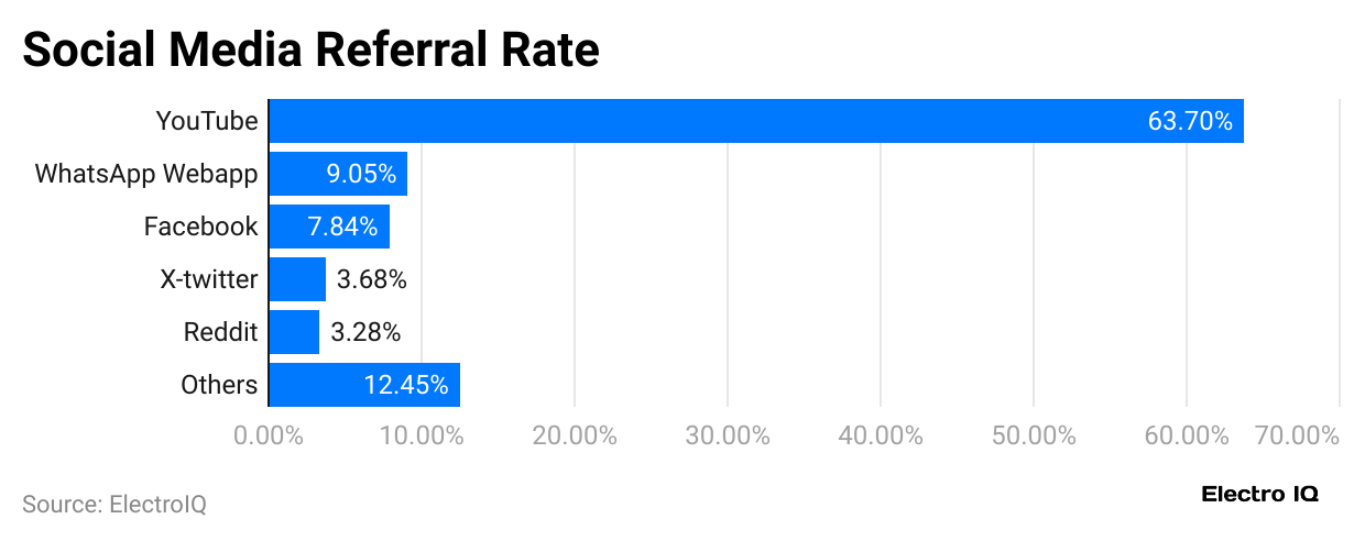 social-media-referral-rate