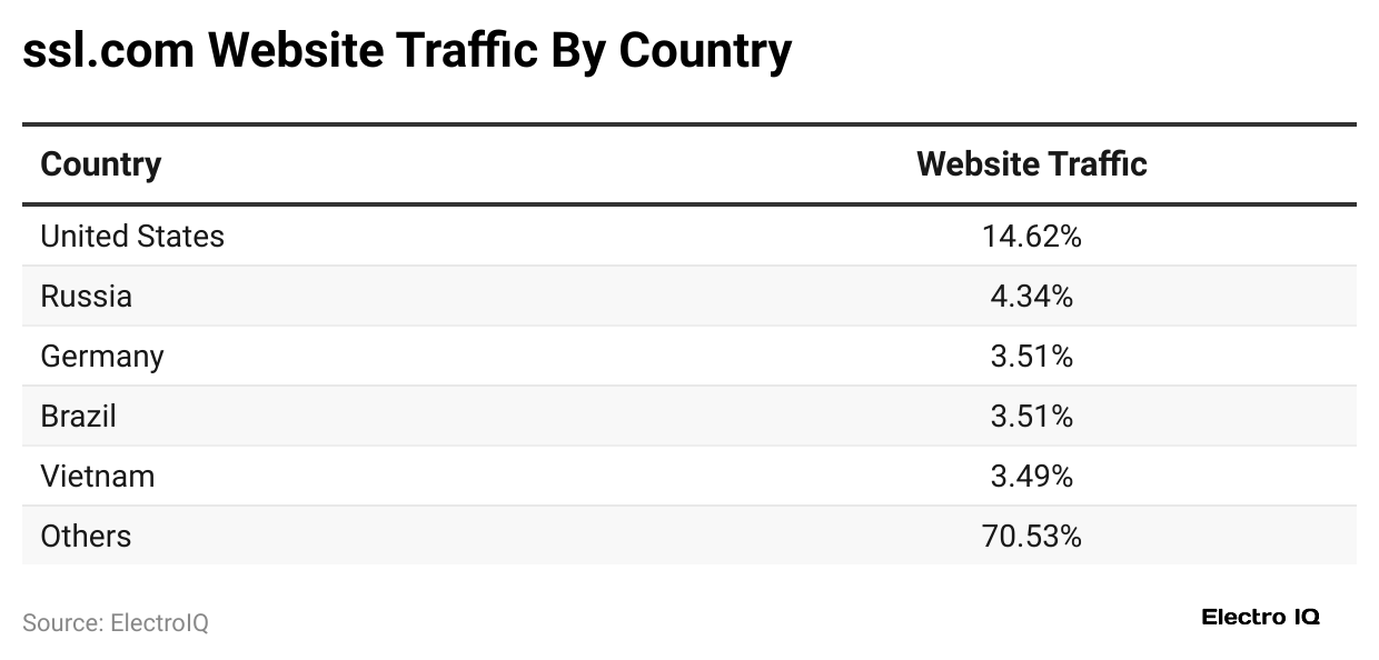 ssl-com-website-traffic-by-country