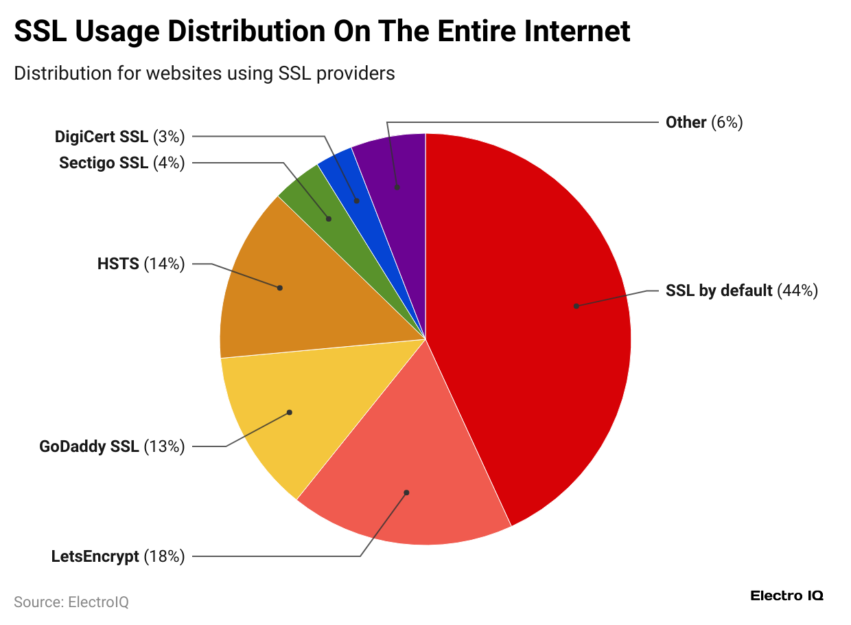 ssl-usage-distribution-on-the-entire-internet