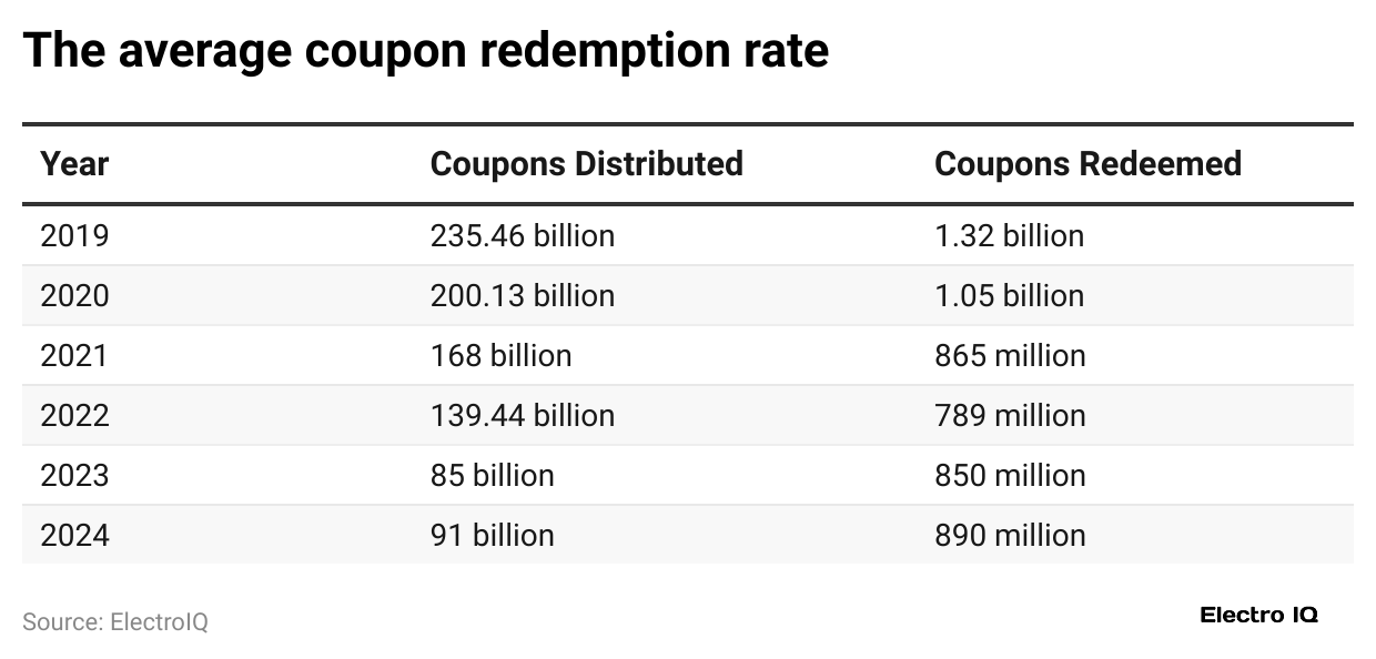 the-average-coupon-redemption-rate