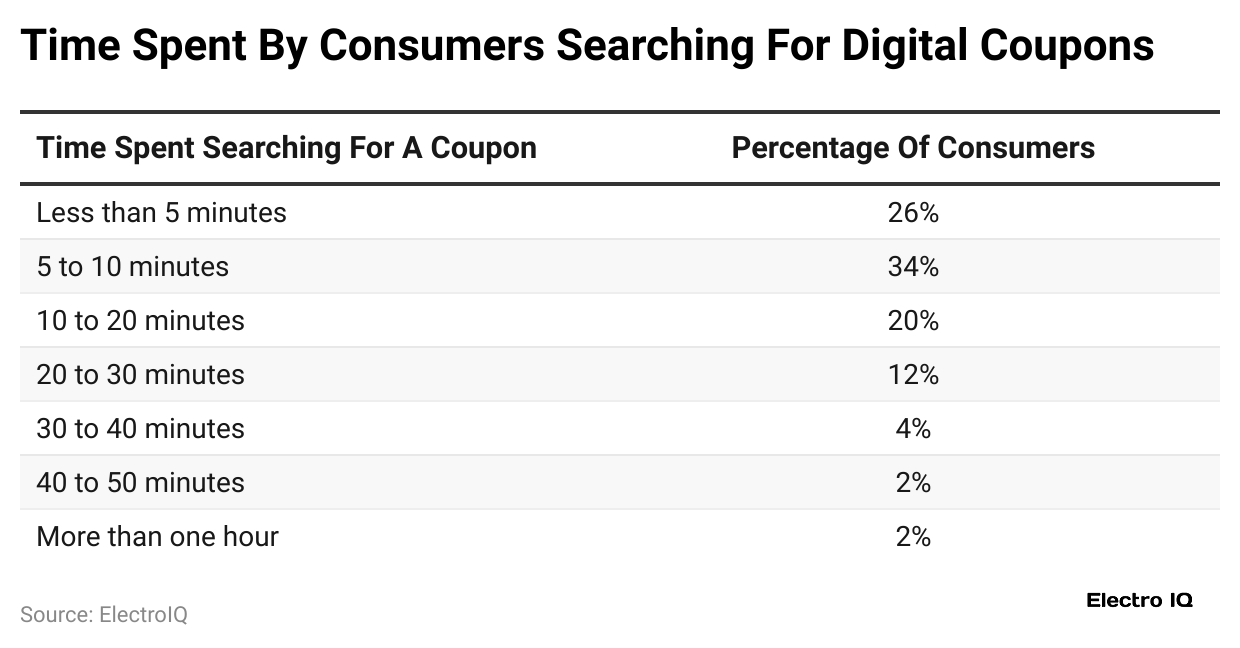 time-spent-by-consumers-searching-for-digital-coupons
