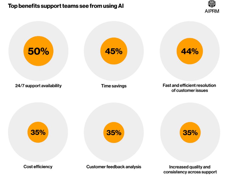 top benefits support teams see from using AI