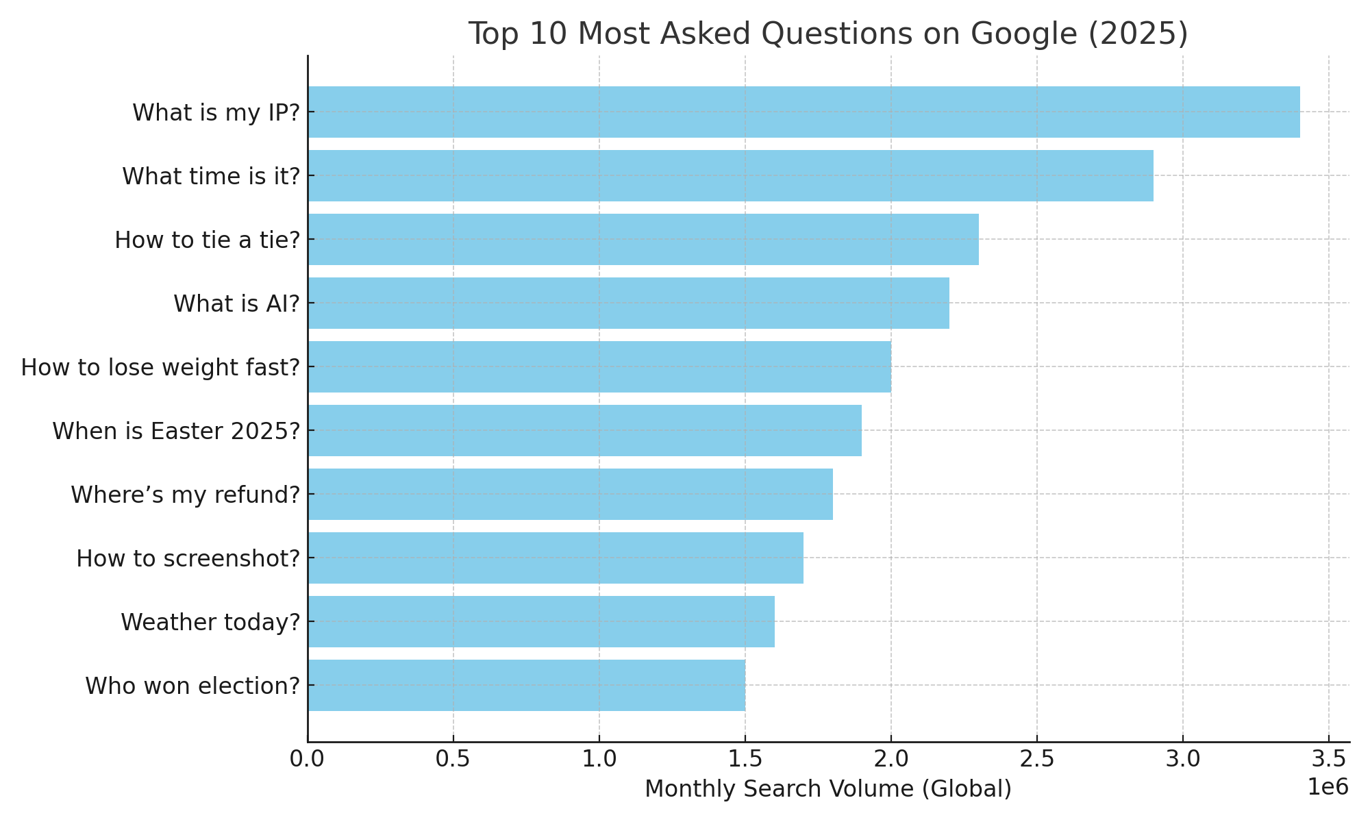 top_10_questions_bar