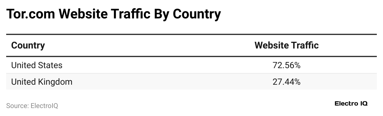 tor-com-website-traffic-by-country