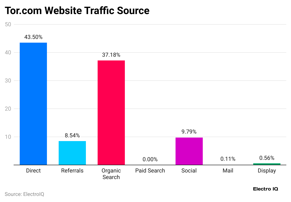 tor-com-website-traffic-source