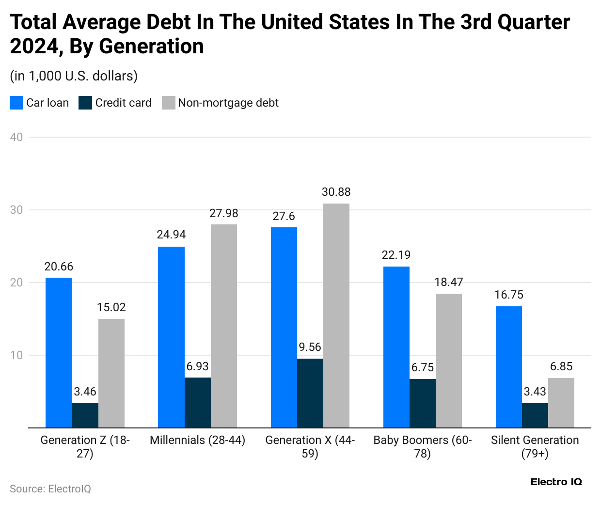 total-average-debt-in-the-united-states-in-the-3rd-quarter-2024-by-generation