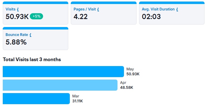 total visits last 3 months