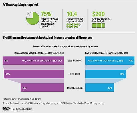 tradition motivates most hosts, but income creates differences