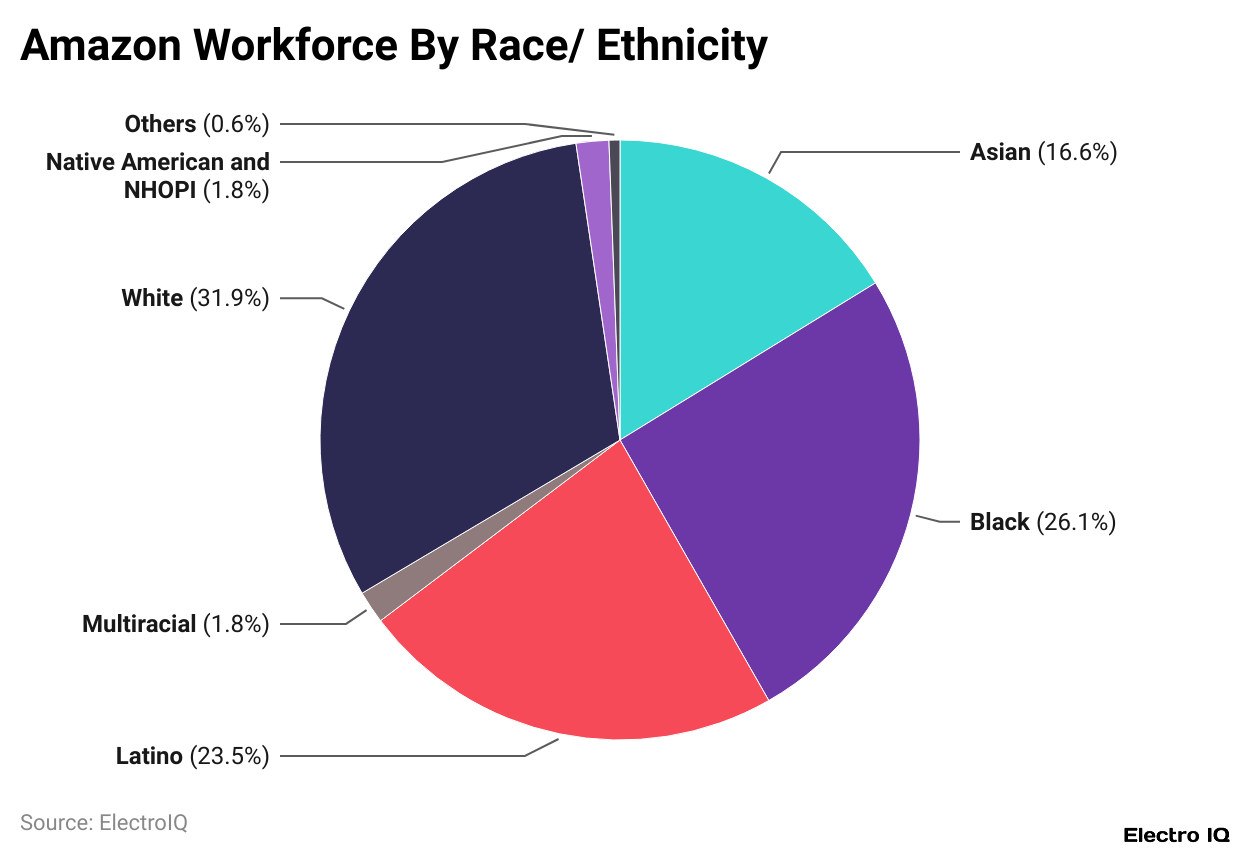 Amazon Workforce By Race/ Ethnicity
