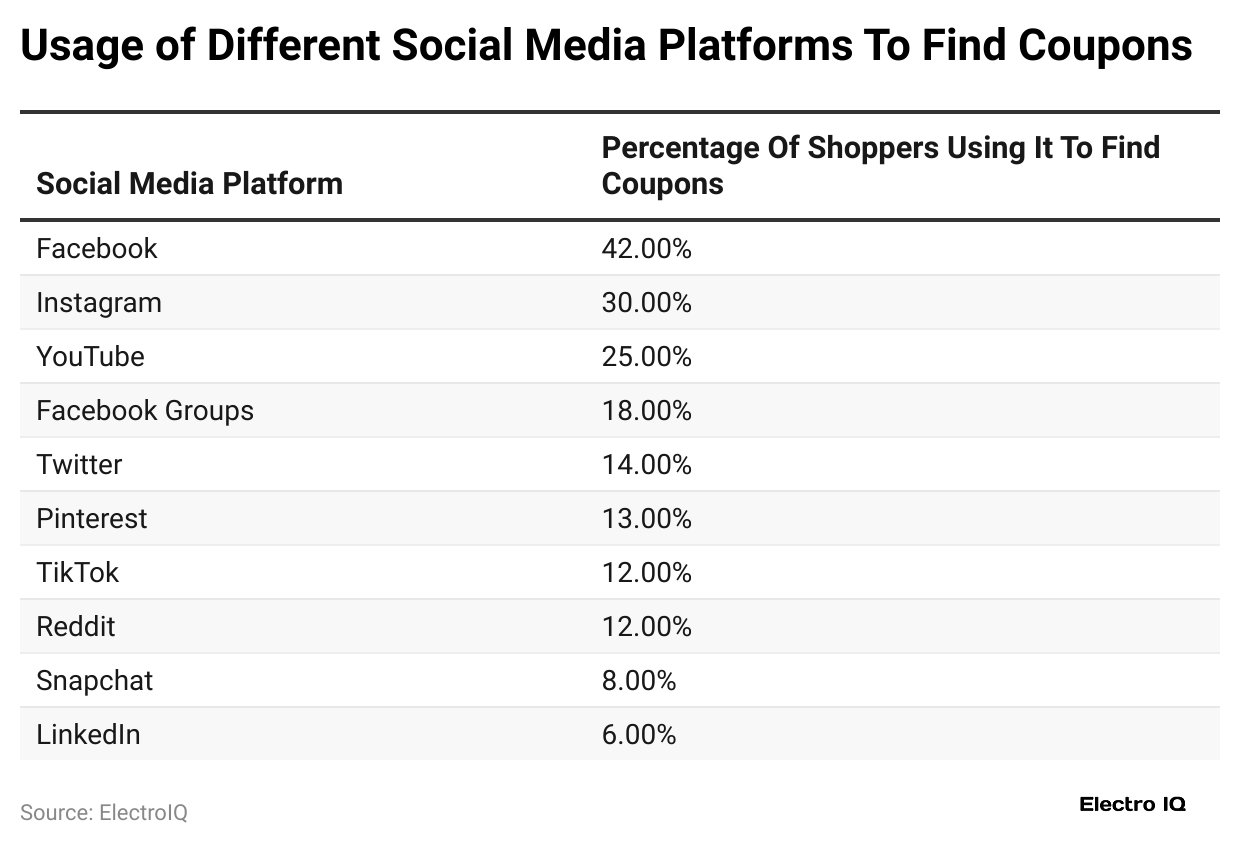 usage-of-different-social-media-platforms-to-find-coupons