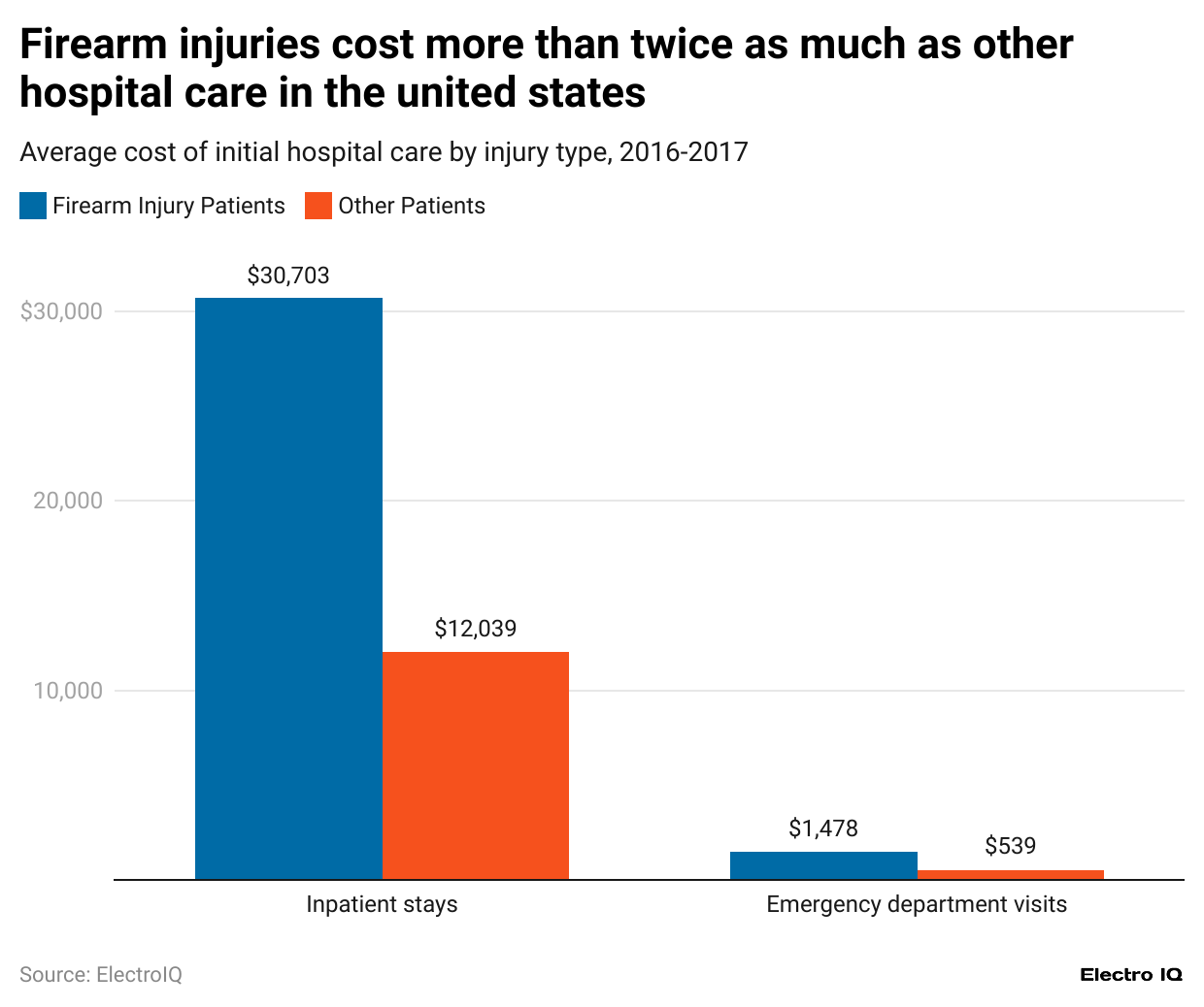 firearm-injuries-cost-more-than-twice-as-much-as-other-hospital-care-in-the-united-states
