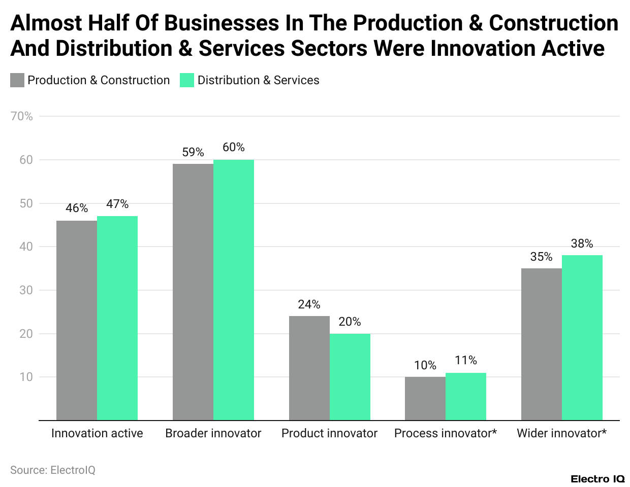 Almost Half Of Businesses In The Production & Construction And Distribution & Services Sectors Were Innovation Active