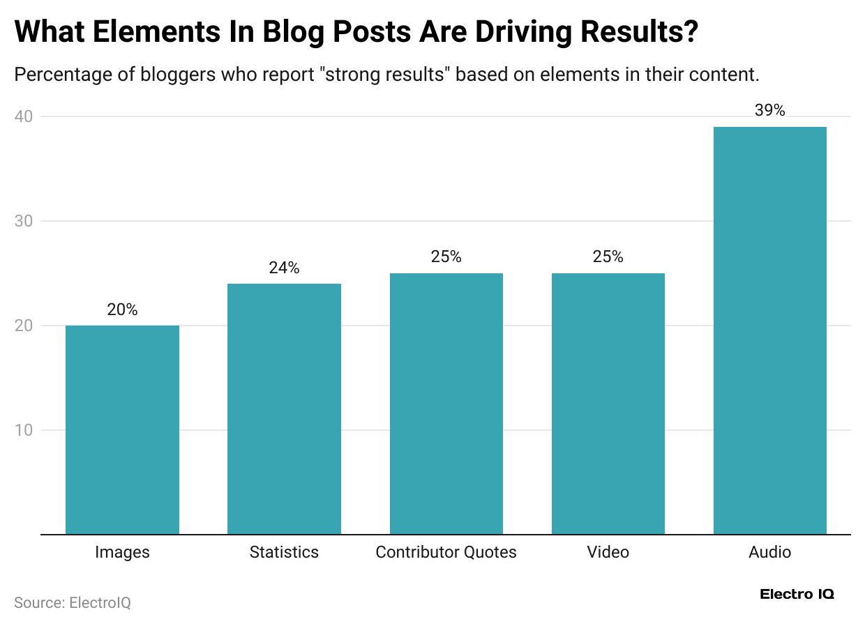 what-elements-in-blog-posts-are-driving-results-