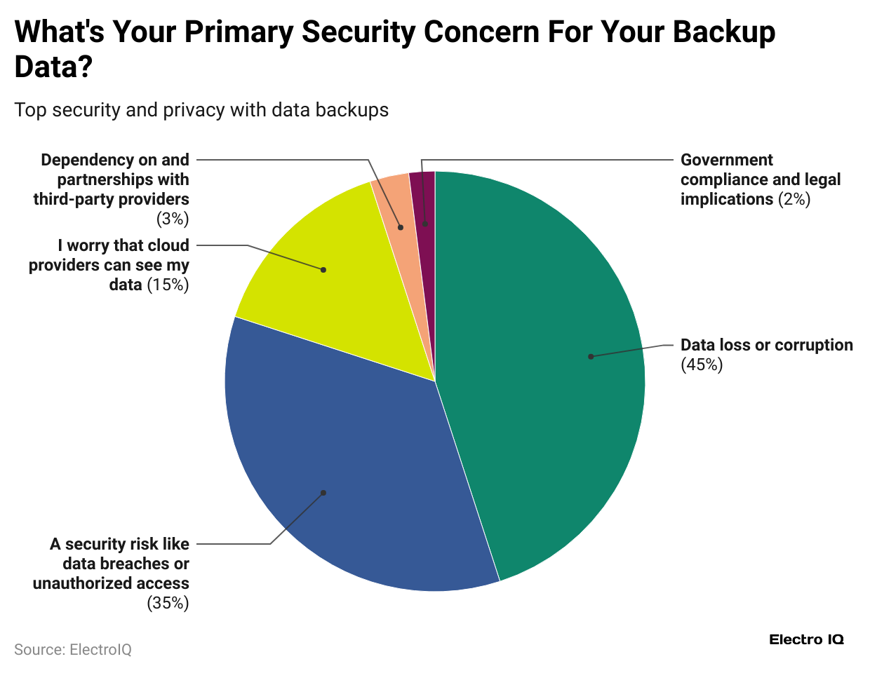 what-s-your-primary-security-concern-for-your-backup-data