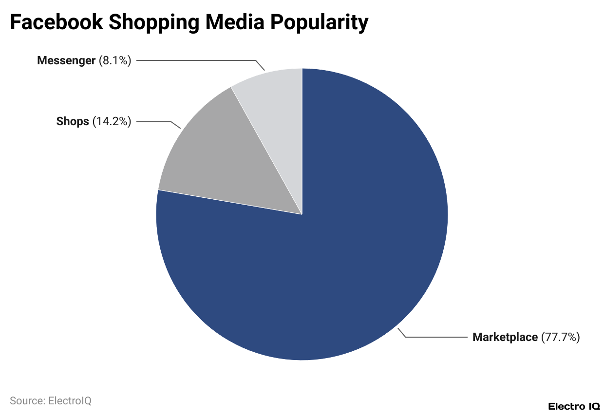 Facebook Shopping Media Popularity