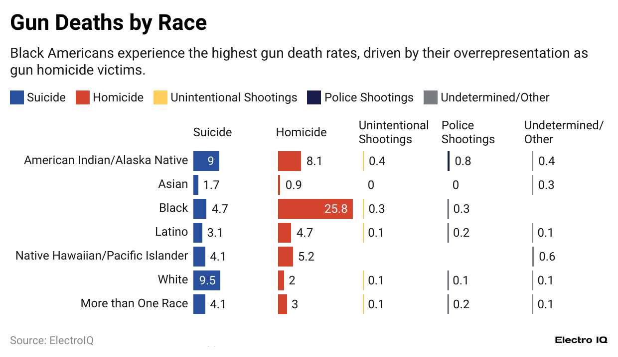 gun-deaths-by-race