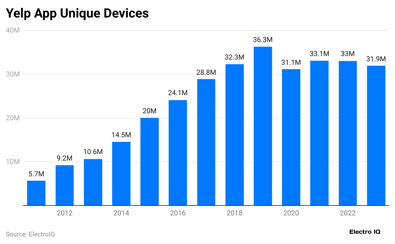 yelp-app-unique-devices