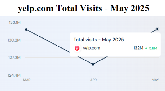 yelp.com total visits