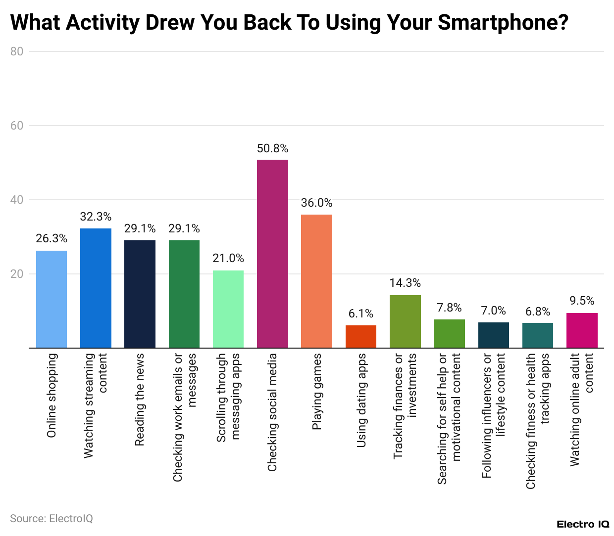 What Activity Drew You Back To Using Your Smartphone?