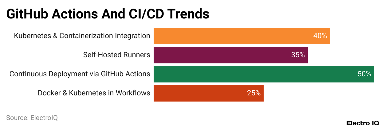 GitHub Actions And CI/CD Trends