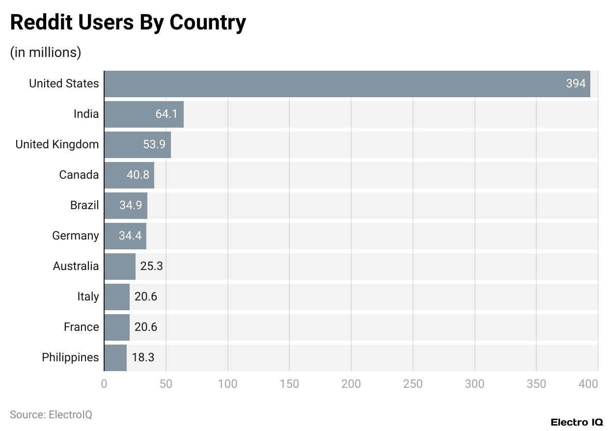 Reddit Users By Country