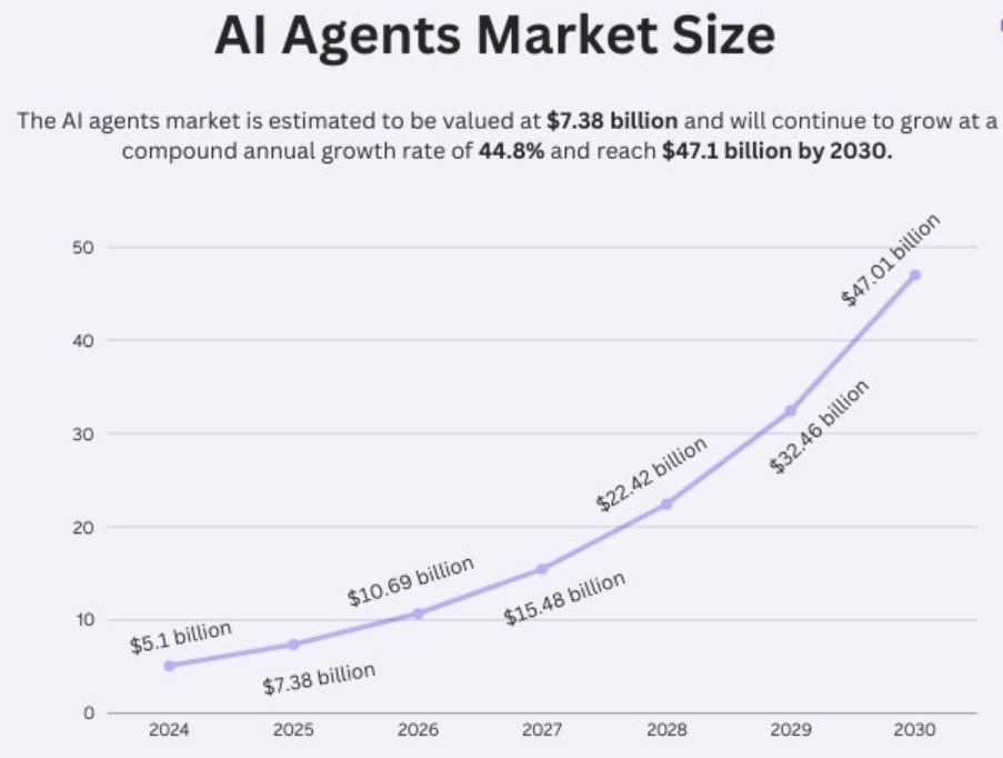 Agentic AI Market Size
