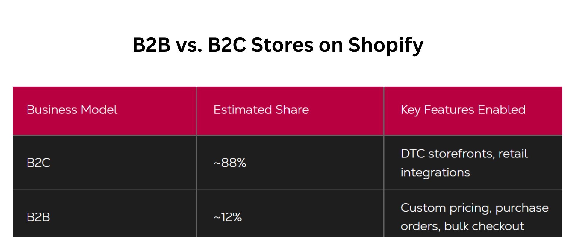 B2B vs. B2C Stores on Shopify