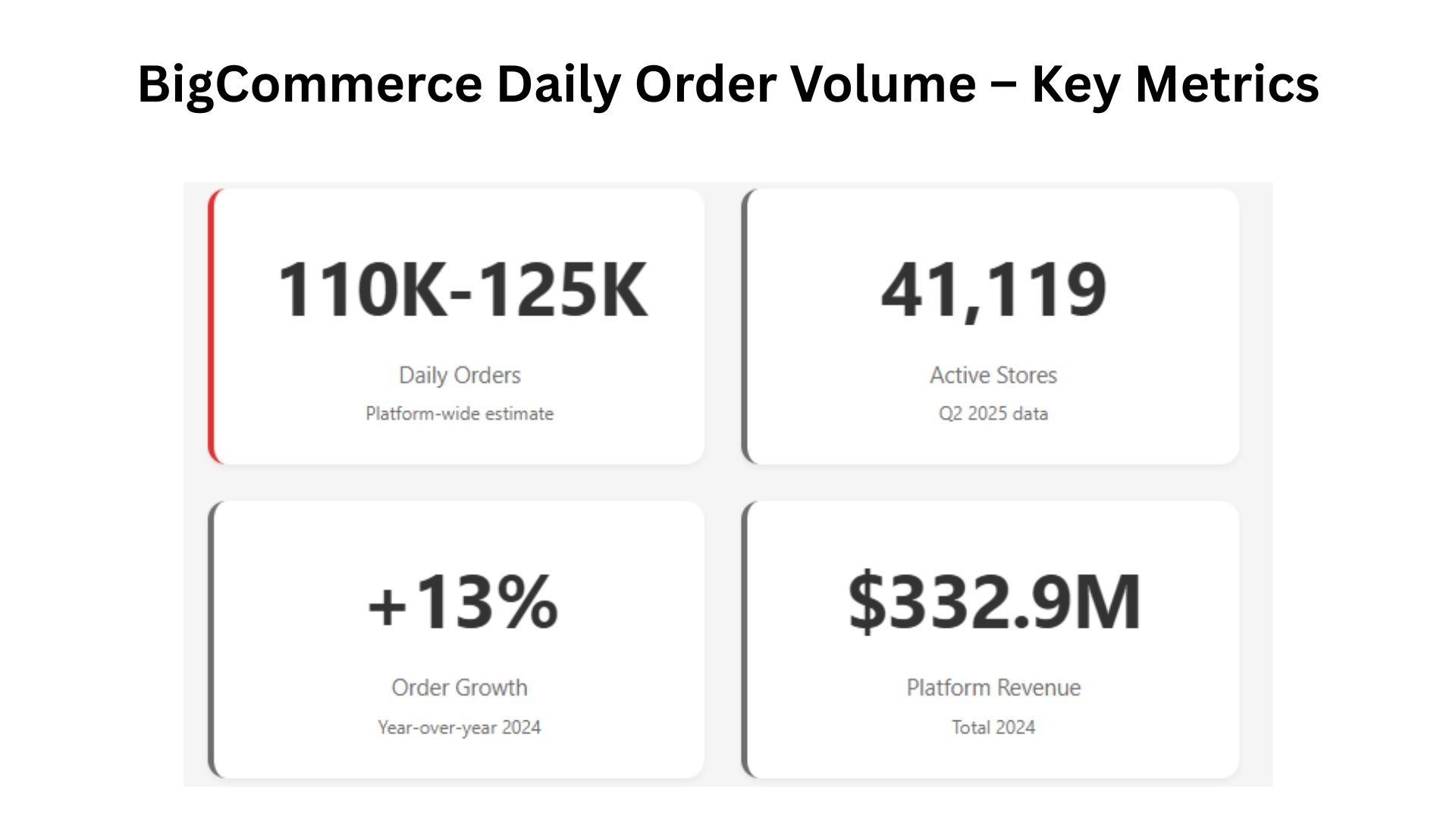 BigCommerce Daily Order Volume – Key Metrics