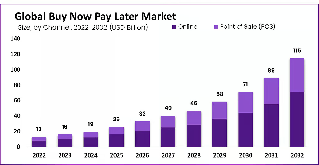 Buy-Now-Pay-Later-Market