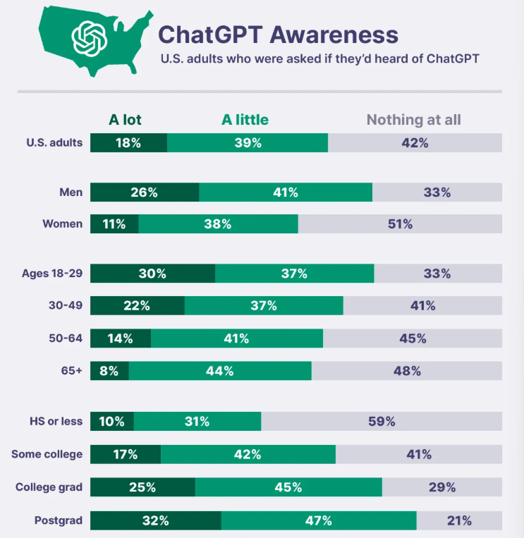 ChatGPT Awareness