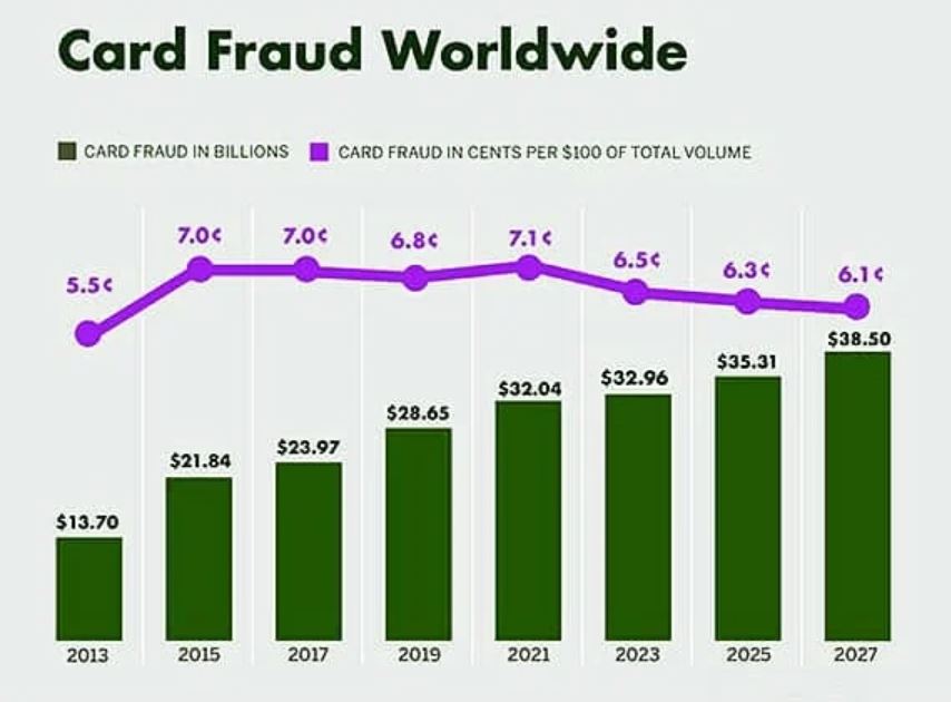 Credit Card Fraud Worldwide