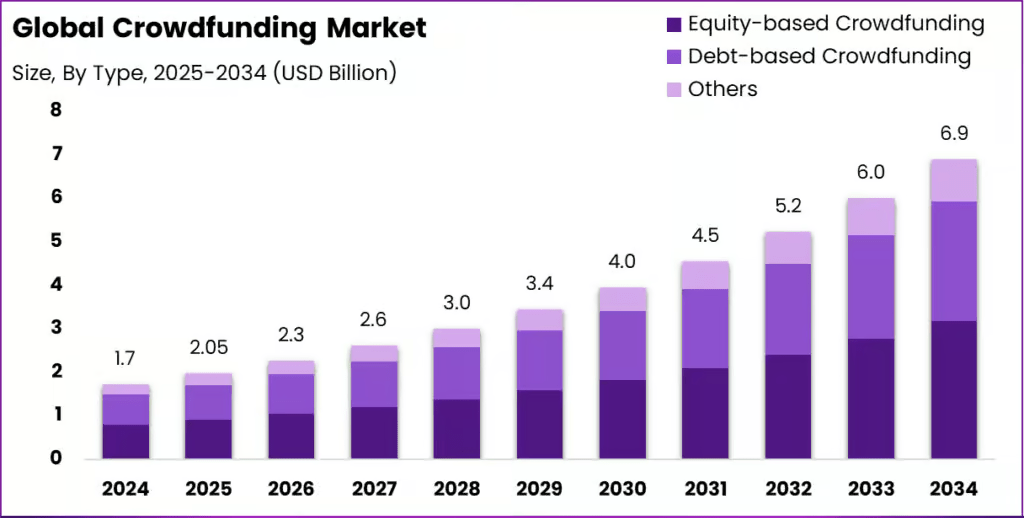 Crowdfunding-Market-Size