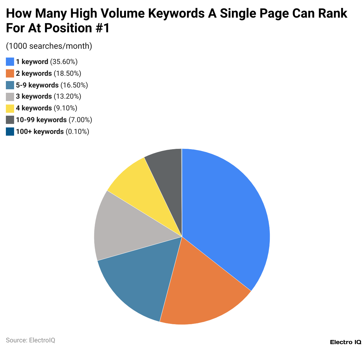 How Many High Volume Keywords A Single Page Can Rank For At Position #1