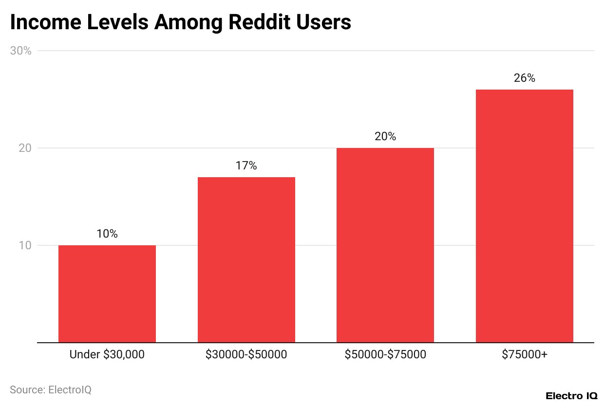 Income Levels Among Reddit Users
