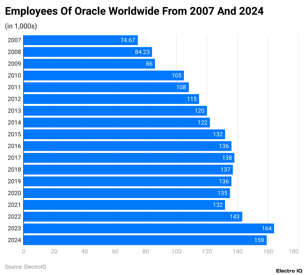 Employees Of Oracle Worldwide From 2007 And 2024