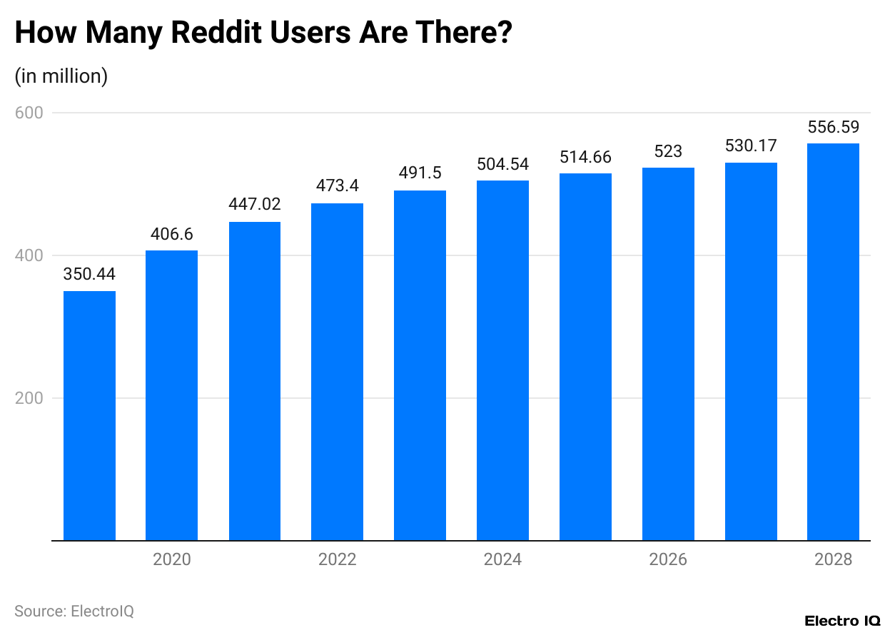 How Many Reddit Users Are There?
